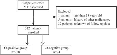 Oncologic outcomes of calcitonin-negative medullary thyroid carcinoma